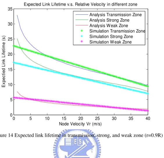 Figure 14 Expected link lifetime in transmission, strong, and weak zone (r=0.9R) 