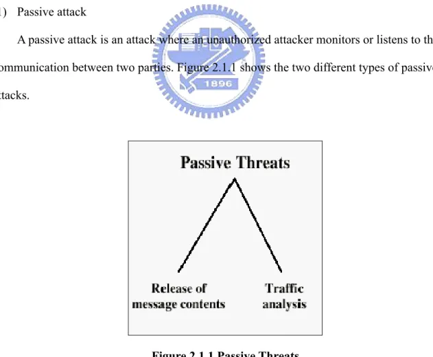 Figure 2.1.1 Passive Threats 