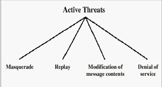Figure 2.1.2 Active Threats 