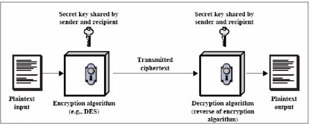 Figure 2.2.1 Symmetric Cryptography 