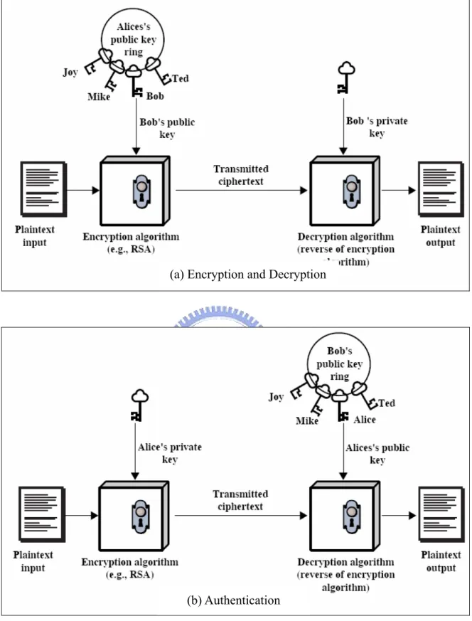 Figure 2.2.2 Asymmetric Cryptography 