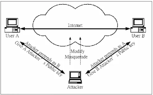 Figure 2.3.1 Man-in-the-middle Attack 