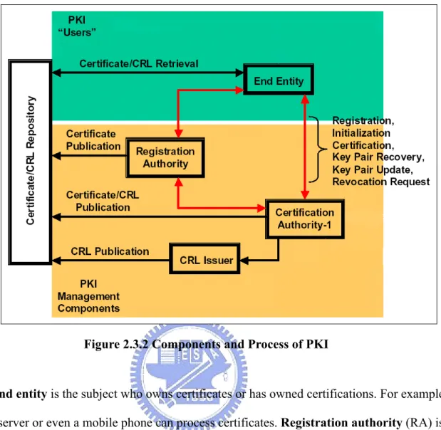 Figure 2.3.2 Components and Process of PKI 