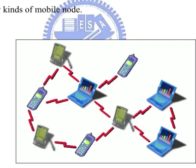 Figure 2.7.1 Mobile Ad Hoc Network 
