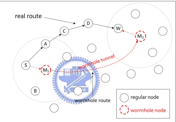 Figure 1.3: A wormhole attack scenario on demand routing protocol 