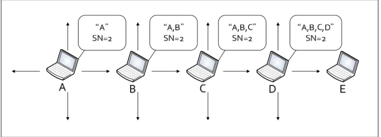 Figure 3.1: An example of route discovery in DSR 