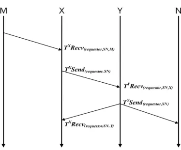 Figure 3.3: Illustration of T node Send (requestor,SN)  and T node Recv (requestor, SN, from)