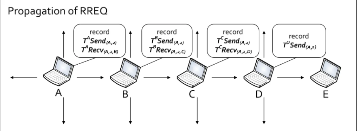 Figure 3.4: Example of the WP-DSR RREQ propagation 