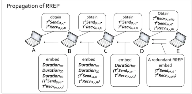 Figure 3.5: Example of the WP-DSR RREP propagation 