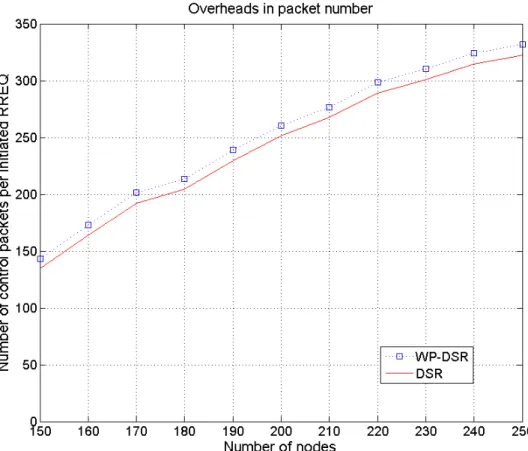 Figure 4.1: Overheads in packet number 