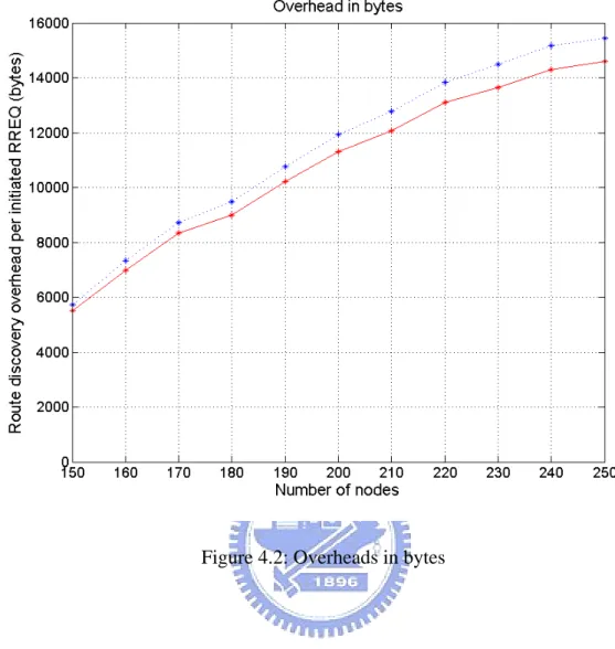 Figure 4.2: Overheads in bytes 