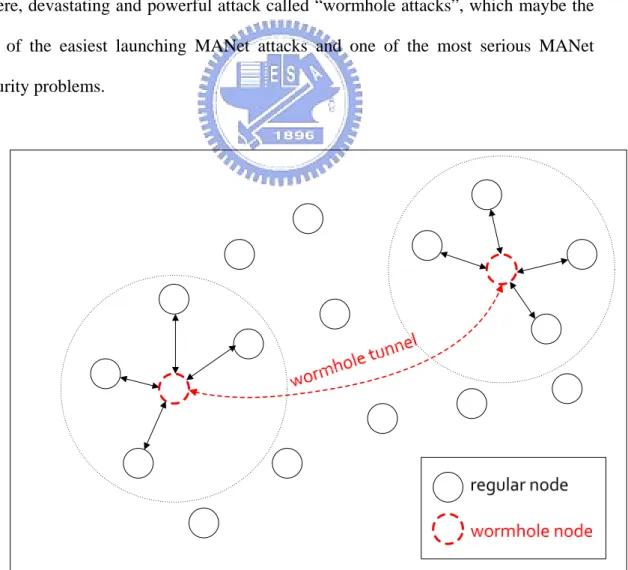 Figure 1.1: A wormhole attack scenario 