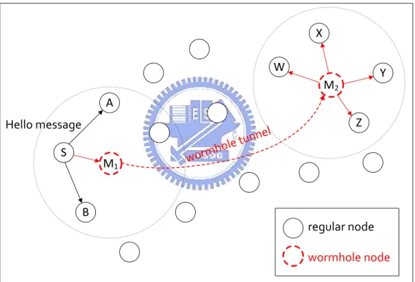 Figure 1.2: A wormhole attack scenario on proactive routing protocol 