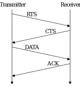 圖  2-4 CSMA/CA with four-way handshaking 