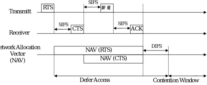 圖 2-5  利用 NAV 進行虛擬載波偵測  RTS 和 CTS 訊框都會包含一個 duration 欄位，主要用來記載傳送端要傳送訊框 時所需要的時間，當其他工作站在接收到由傳送端送出的 RTS 訊框或是由接收端送 出的 CTS 訊框時，就會將 duration 欄位所記載的時間紀錄到自己的網路配置向量中。 網路配置向量所記載的等待時間可能會一直累積，在時間為歸零之前，工作站不能傳 送任何訊框，因此網路向量配置就好像具備了類似載波偵測的功能，用來告訴工作站 傳輸媒介是否忙碌中。  至於為什麼 RTS 與