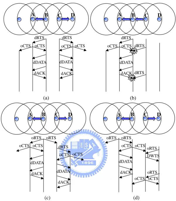 圖  2-9 D-MAC (a) D-MAC SCHEME 1 (b) D-MAC SCHEME 1 Collision Problem    (c) D-MAC SCHEME 2 (d) Wait-to-Send(DWTS) 