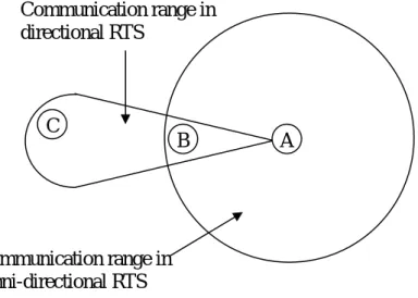 圖  2-11 The coverage range of a MAC protocol that uses an omni RTS transmission AC BCommunication range in directional RTS Communication range in omni-directional RTS 