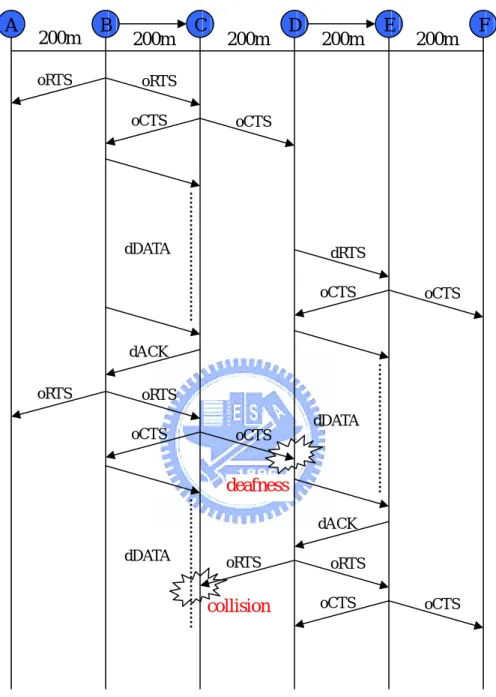 圖 3-1 D-MAC Scheme2 Directional RTS Problem 