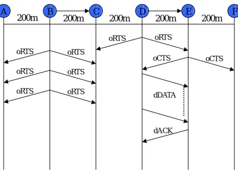 圖 3-2 D-MAC Scheme 2 Decrease Spatial Reuse Problem  如果允許節點 C 回覆 oCTS 封包給節點 B，如圖 3-3 所示，所以節點 B 可以繼續 傳送 DATA 封包給節點 C。由於之前節點 C 發出 CTS 封包時，節點 D 正楚於 deafness 狀態，因此沒有接收到節點 C 的 CTS 封包。但當節點 D 與節點 E 的資料傳輸結束後， 還要進行下一次的資料傳輸時，節點 D 會發出 oRTS 封包，但是由於節點 B 與節點 C 的通訊尚未結束，因