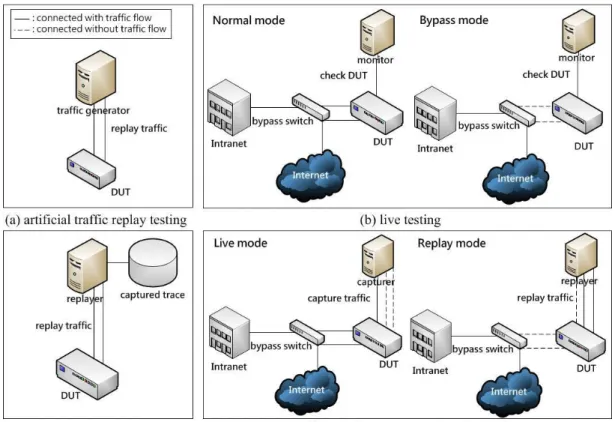 Figure 1: Testing architecture.