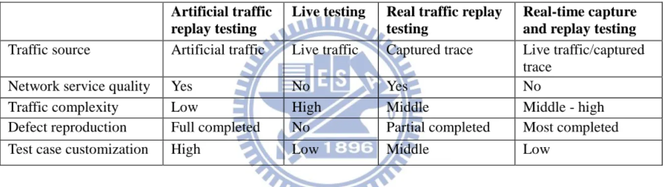Table 1: Comparisons of testing.  Artificial traffic 