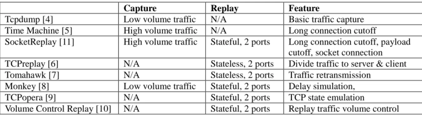 Table 2: Comparisons of capture and replay tools.