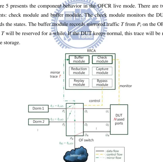 Figure 5 presents the component behavior in the OFCR live mode. There are two main  components:  check  module  and  buffer  module