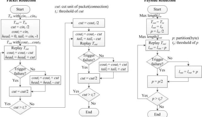 Figure 9: Packet reduction and payload reduction. 