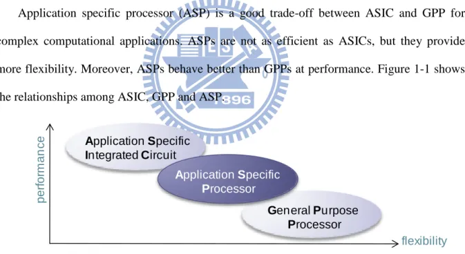 Figure 1-1: The relationships among ASIC, GPP and ASP. 