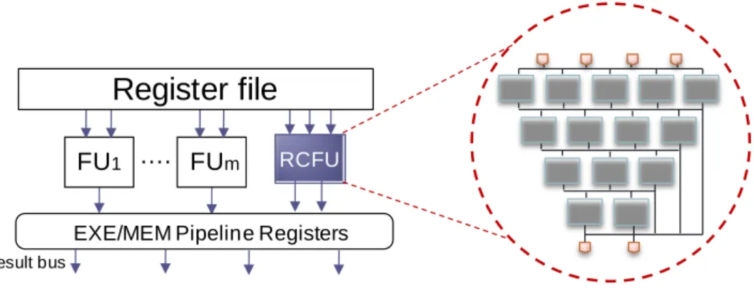Figure 2-1: A base processor augmented with a RCFU. 