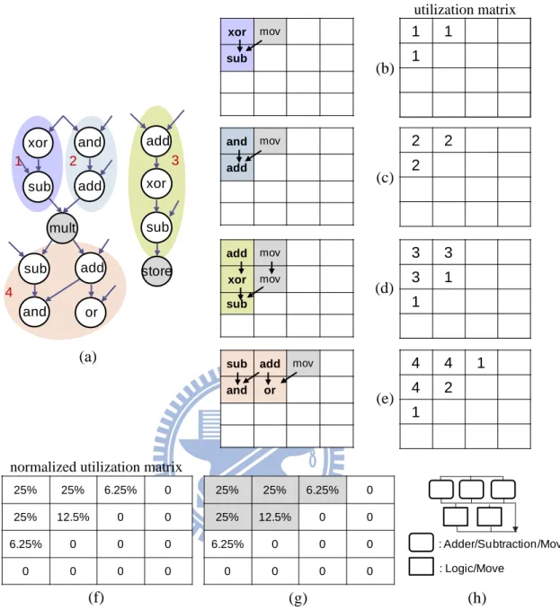 Figure  2-5:  Example of RCFU generation from related work  1: (a) a basic block from an  application, (b)-(e) the utilization matrix is used the record the shape of operation segments, (f)  the utilization matrix with normalization form, (g) entries with 