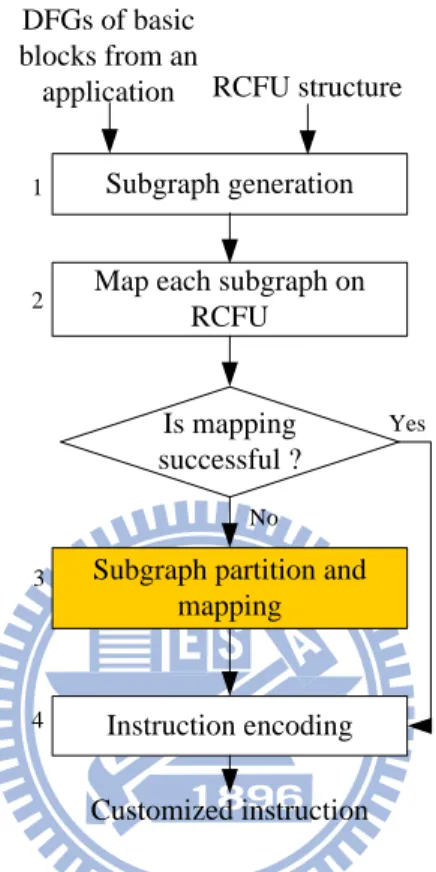 Figure 2-6: Design flows of customized instruction generation for RCFU exploitation 