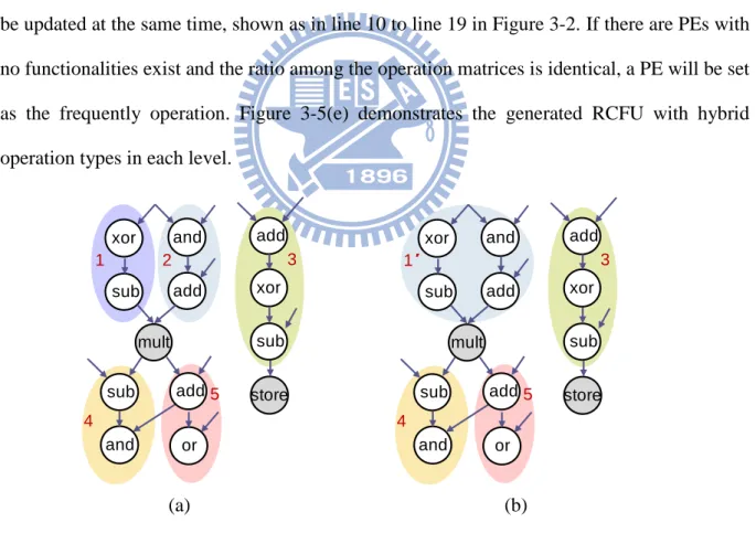Figure 3-5(a) shows the utilization matrix results from the depth and width of operation  segment statistics, and its normalized form in which each entry was divided by the total sum  of  the  entries  is represent in Figure 3-5(b)