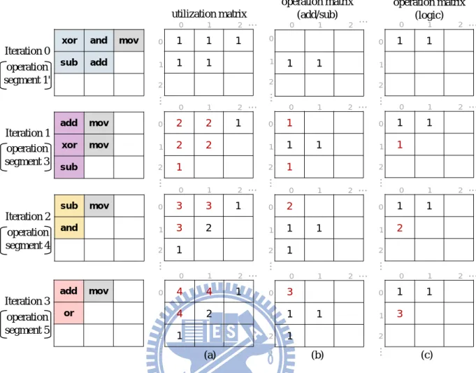 Figure 3-4: operation segments are recorded in (a) utilization matrix (b) operation matrix for  add/sub operations (c) operation matrix for logic operation 