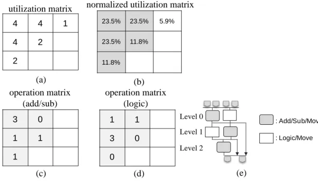Figure 3-5: In this example, there are (a) utilization matrix, (b) normalized  utilization matrix, (c)(d) operation matrices and (e) the structure of RCFU 