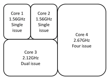 Figure 1.1: An asymmetric multicore system that consists of four cores in a chip.