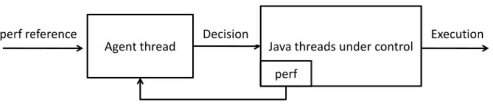 Figure 1.2: Data structure in the agent thread