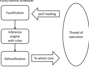 Figure 1.3: Migration decision through fuzzy control system