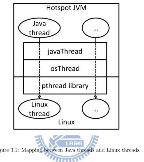 Figure 3.1: Mapping between Java threads and Linux threads