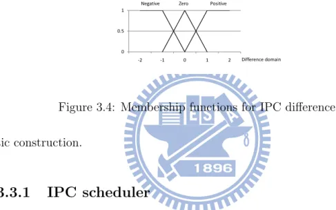 Figure 3.4: Membership functions for IPC difference