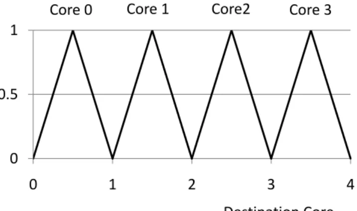 Figure 3.5: Membership functions for destination core