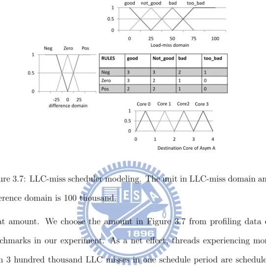 Figure 3.7: LLC-miss scheduler modeling. The unit in LLC-miss domain and difference domain is 100 thousand.