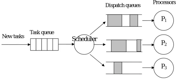 Fig. 2.1 Scheduler model 