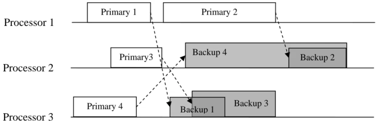 Fig. 2.2 Backup overloading 