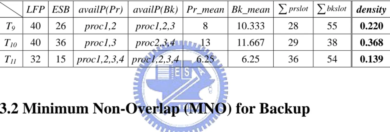 Table 3.2 gives an example of density calculation for the tasks in table 3.1. T 10  are given 