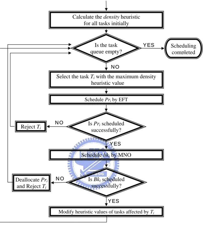 Fig. 3.4 Flow chart of DNA algorithm NO 