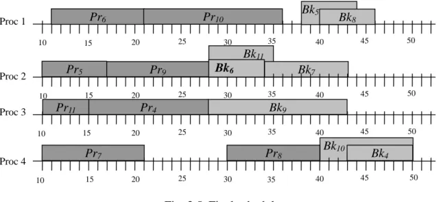 Fig. 3.5. Final schedule. 