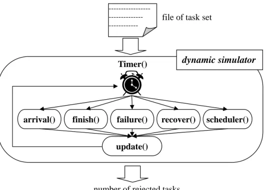 Fig. 4.3. Flow of the dynamic simulator. 