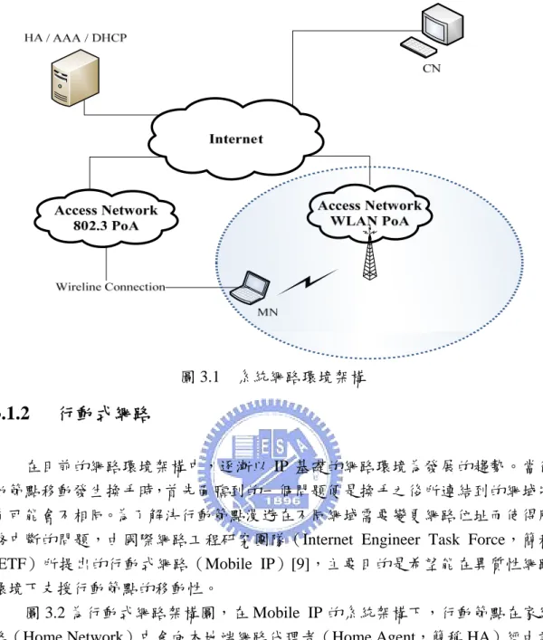圖 3.2 為行動式網路架構圖，在 Mobile IP 的系統架構下，行動節點在家網 路（Home Network）中會向本地端網路代理者（Home Agent，簡稱 HA）經由註 冊後取得一個固定的網路位址，當此行動使用者移動到其他不同網域時，將會透 過外地網路代理者（Foreign Agent，簡稱 FA）取得一個暫時的位址。為了要維 持網路位址的一致性，行動節點必須要將此暫時位址和固定位址等資訊透過外地 網路代理者向本地端網路代理者作註冊的動作，當註冊完成後，對應節點 （Corresponding N