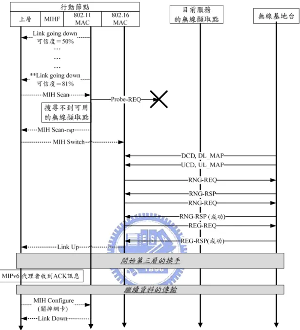 圖 3.2 透過即將離線事件支援異質網路下的換手 
